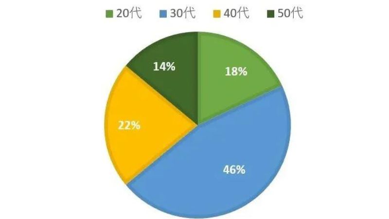 らでぃっしゅぼーやの主な利用者