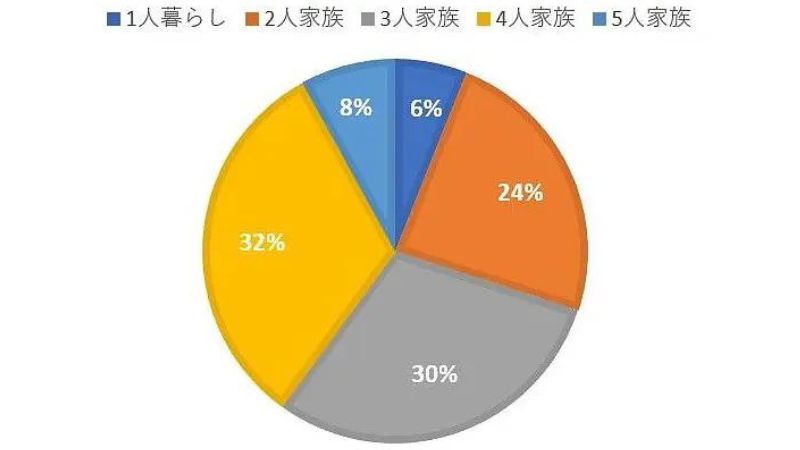 らでぃっしゅぼーやの利用者の家族構成