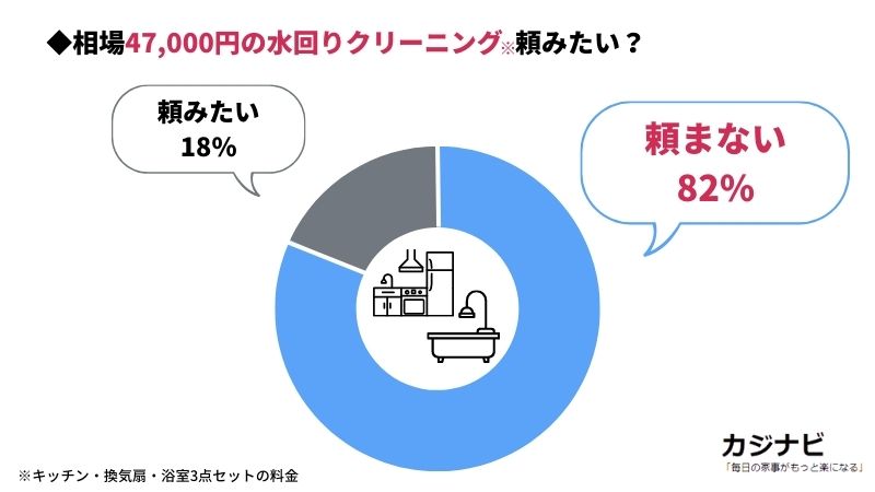 水回りクリーニングの料金相場は高い？