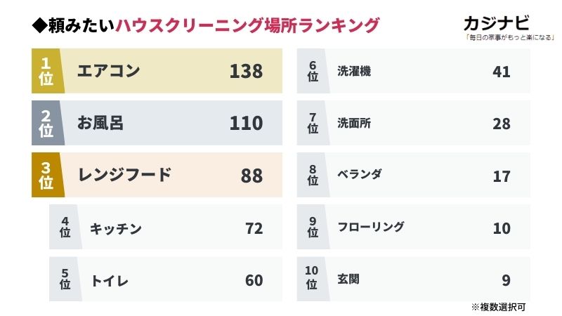 頼みたいハウスクリーニングランキング