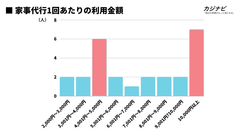 家事代行1回あたりの利用金額