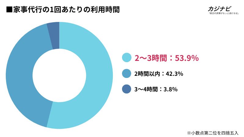 家事代行の1回あたりの利用時間