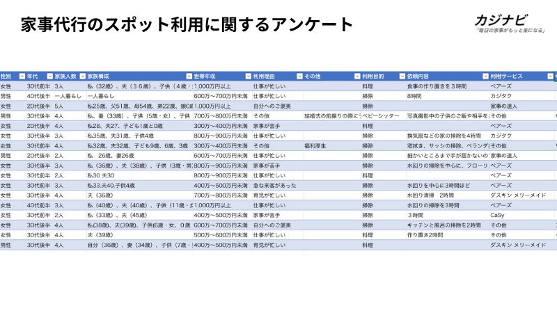 家事代行のスポット利用に関するアンケート