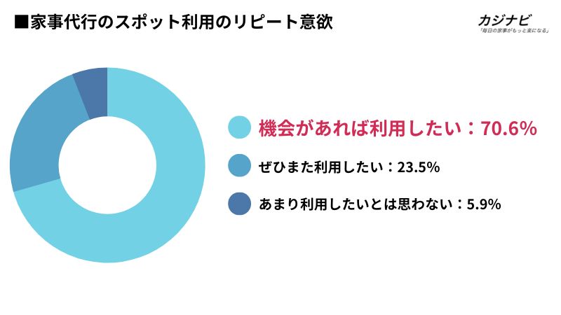 家事代行のスポット利用のリピート