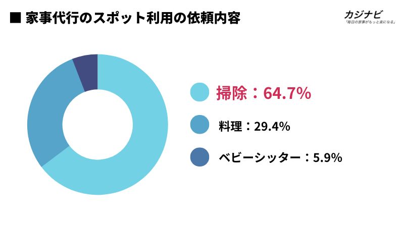 家事代行のスポット利用の依頼内容