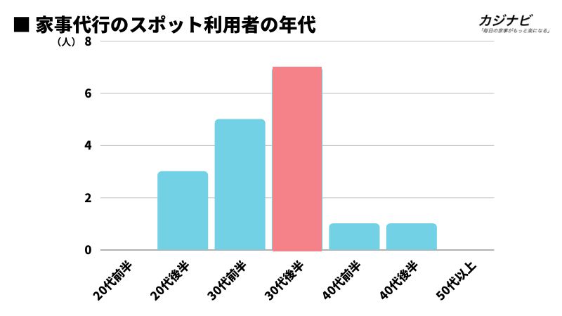 家事代行のスポット利用者層