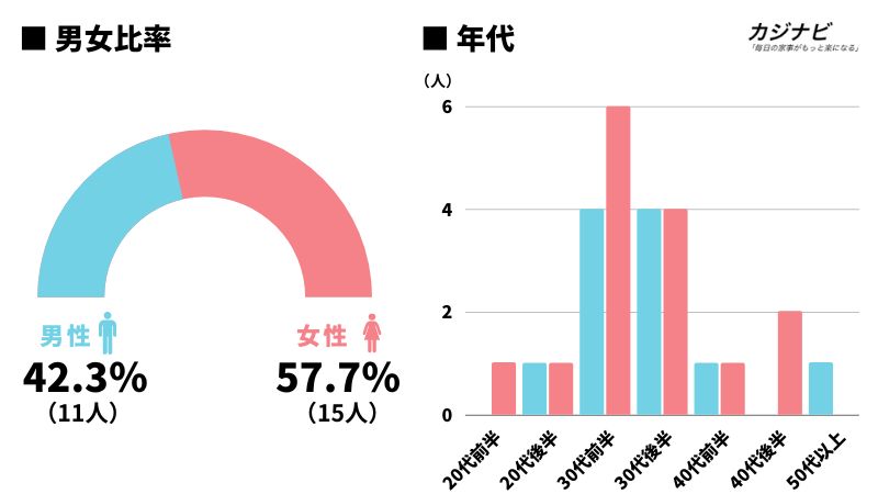 家事代行の利用層