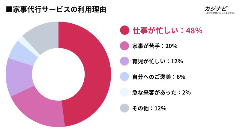 家事代行サービスの利用頻度