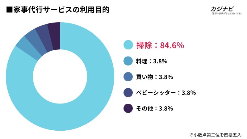 家事代行サービスの利用目的