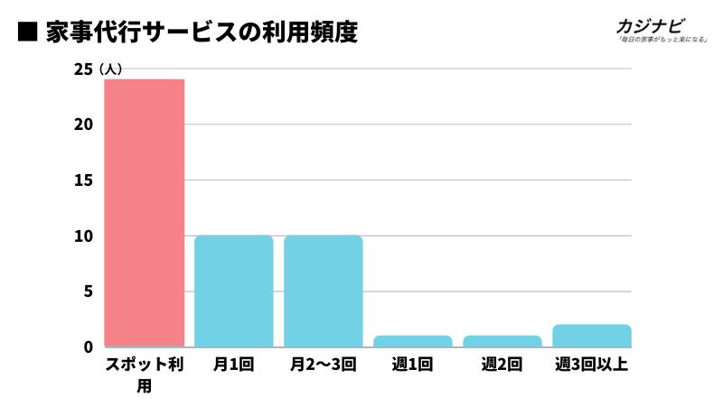 家事代行サービスの利用頻度