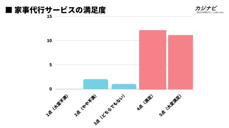 家事代行サービスの満足度