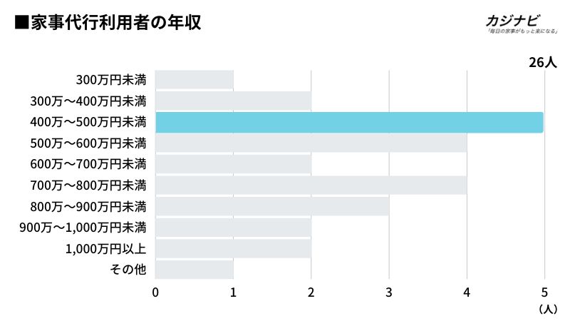 家事代行利用者の年収