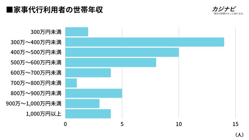 家事代行安い