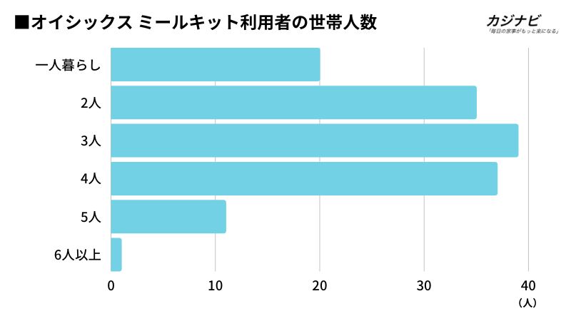 オイシックス ミールキット利用者の世帯人数