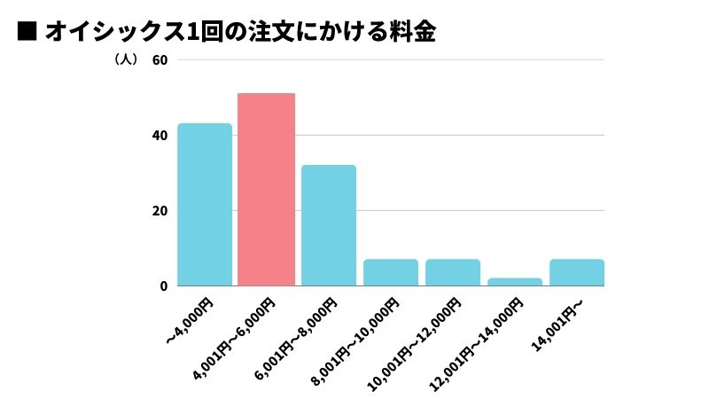 オイシックス1回の注文にかける料金