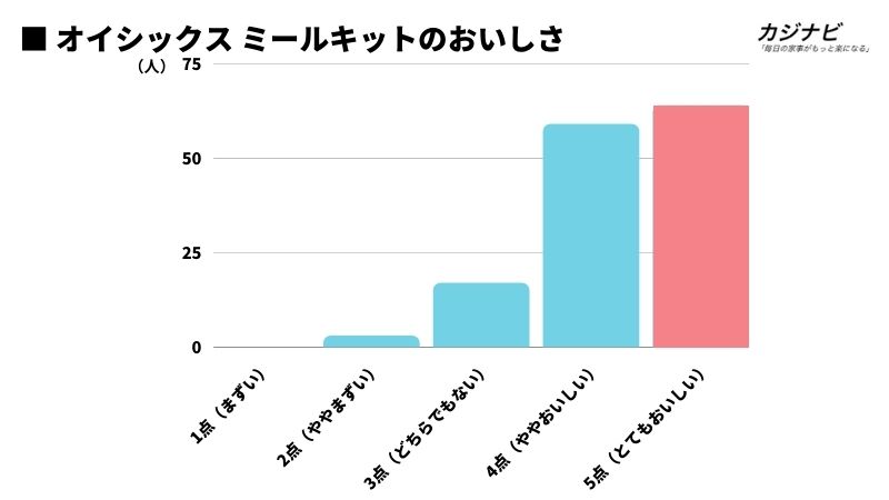 オイシックスのミールキットのおいしさ