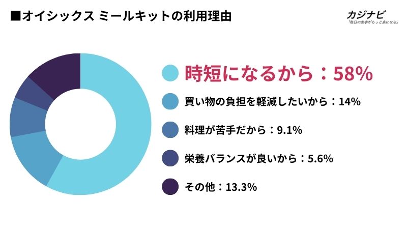 オイシックスのミールキットの利用理由