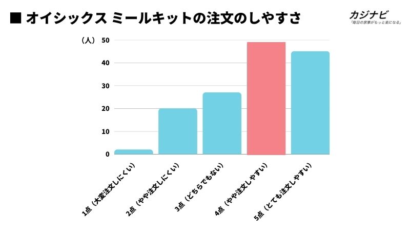 オイシックスのミールキットの満足度 (2)