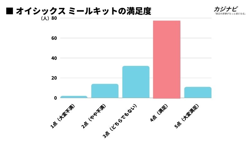 オイシックスのミールキットの満足度