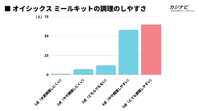 オイシックスのミールキットの調理のしやすさ