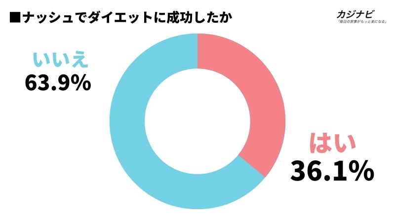 ナッシュでダイエットに成功したか