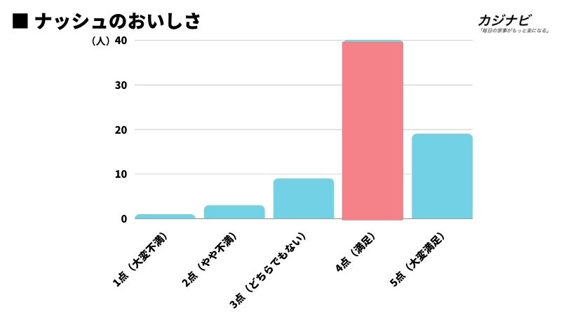 ナッシュのおいしさ