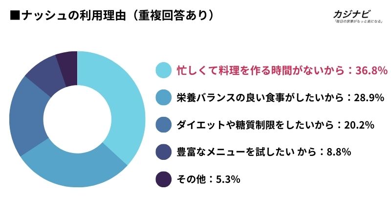 ナッシュの利用理由