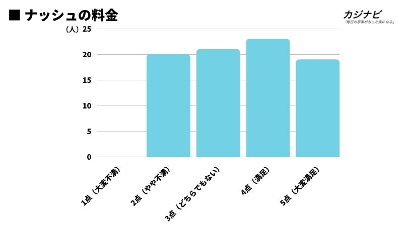 ナッシュの料金