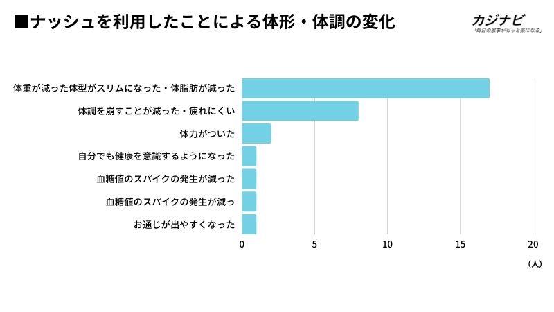 ナッシュを利用したことによる体形・体調の変化