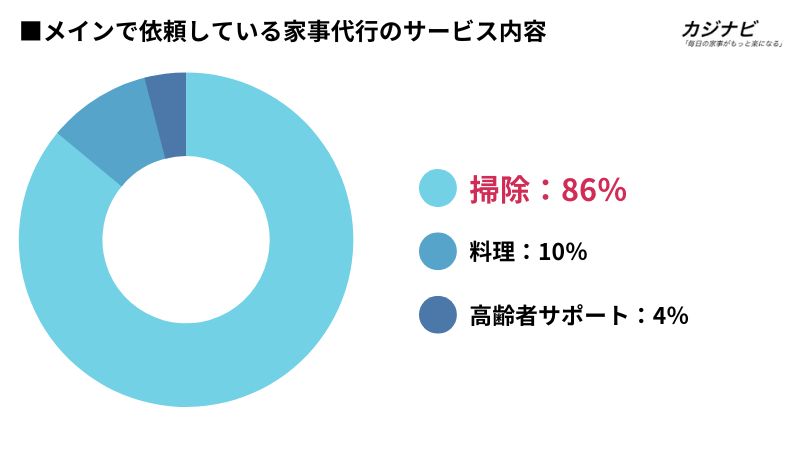 家事代行安い