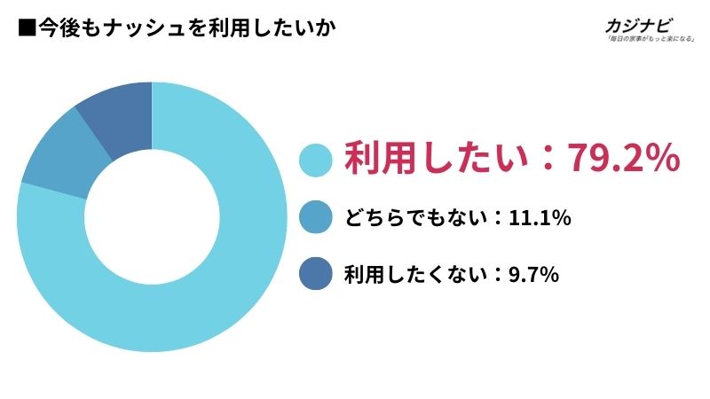 今後もナッシュを利用したいか