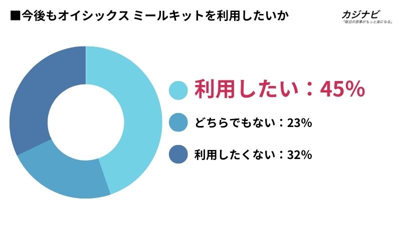 今後もオイシックス ミールキットを利用したいか