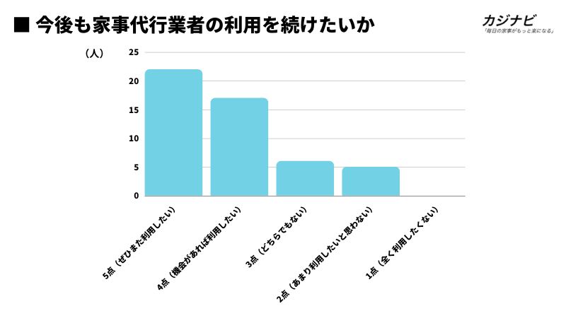 家事代行安い