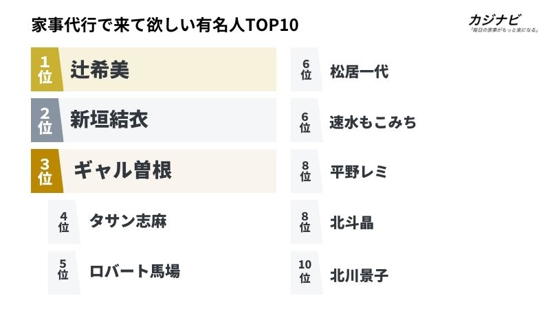 家事代行に来てほしい有名人