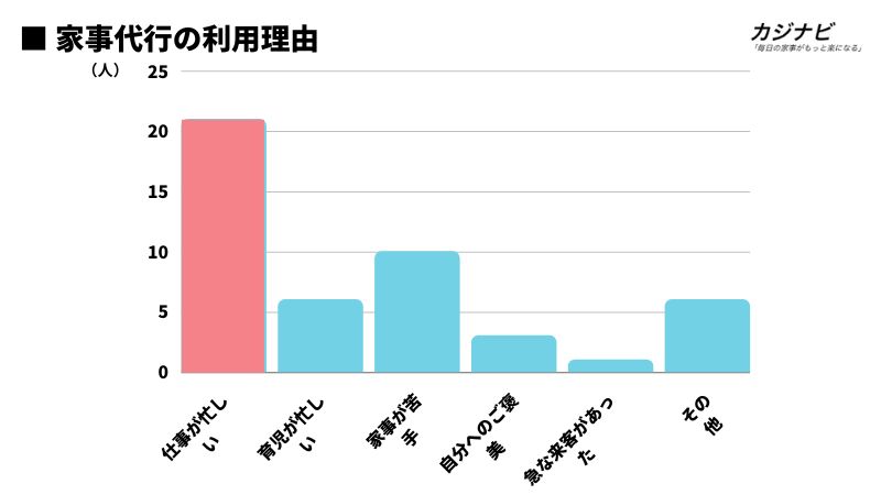 家事代行安い