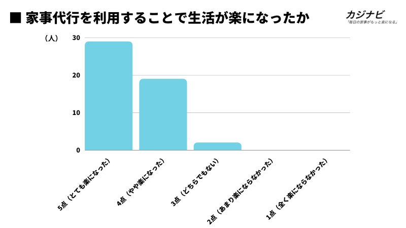 家事代行安い