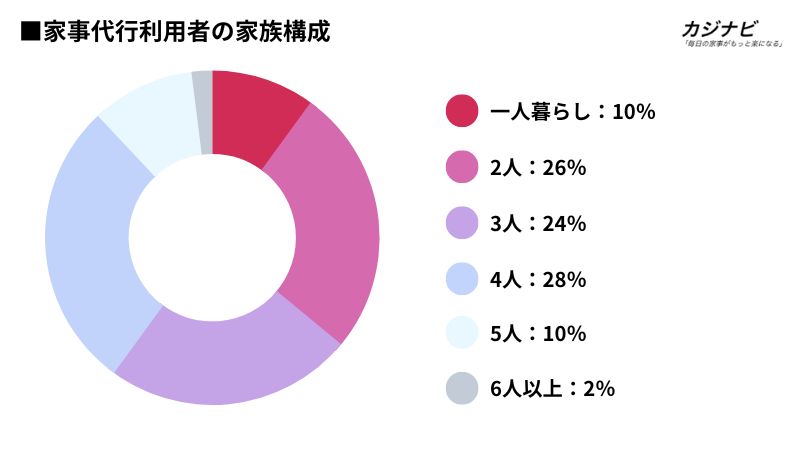 家事代行安い