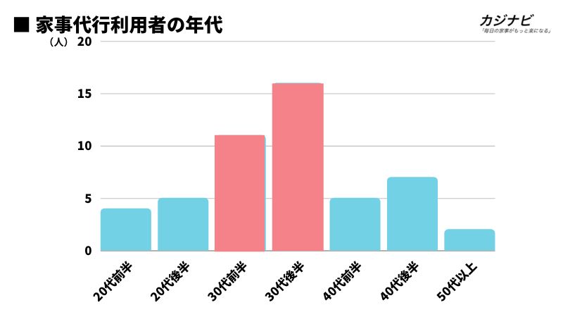 家事代行安い