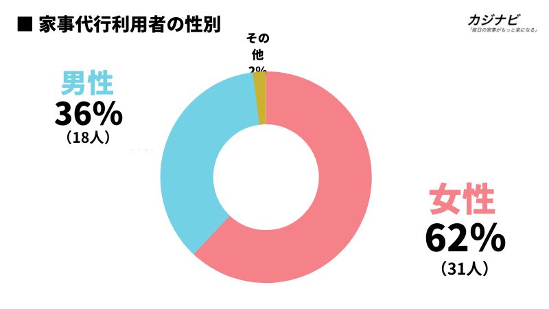 家事代行安い