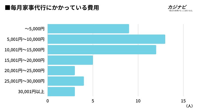 家事代行安い