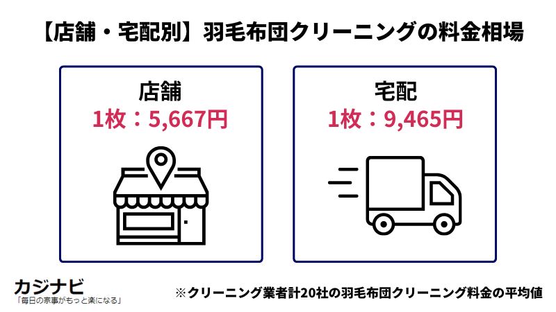 羽毛布団のクリーニング料金平均 (1)