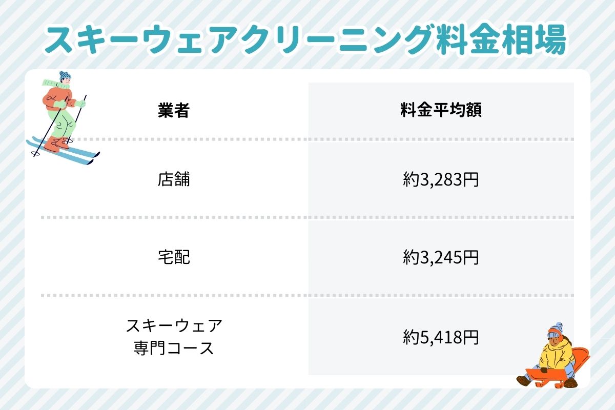 スキーウェアクリーニングの料金相場平均額