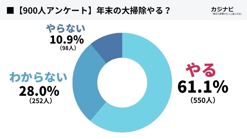 2023年大掃除やる割合