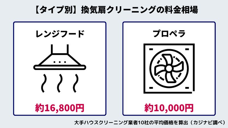 換気扇クリーニングの料金相場