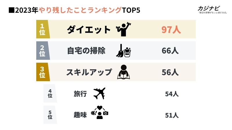 1年のやり残しランキングTOP5