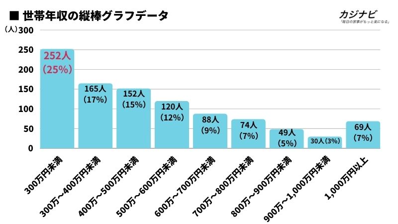 年末年始調査の世帯年収の縦棒グラフデータ