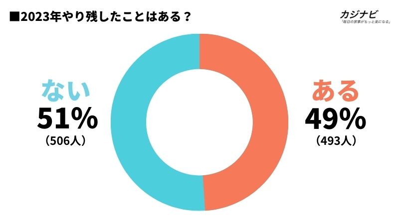 今年やり残したことがあるかどうかの円グラフデータ