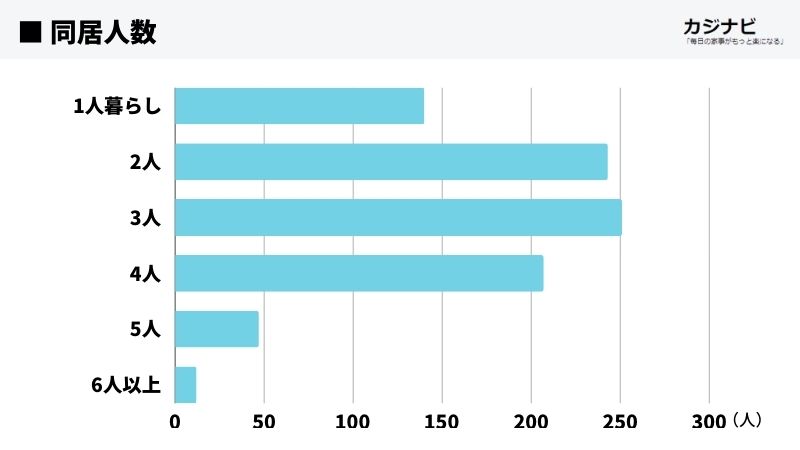 同居人数データ