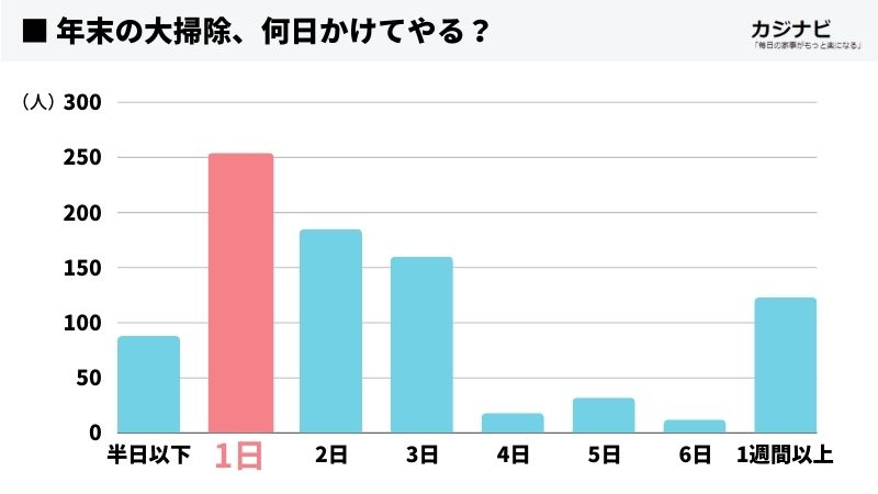 大掃除の実施日数