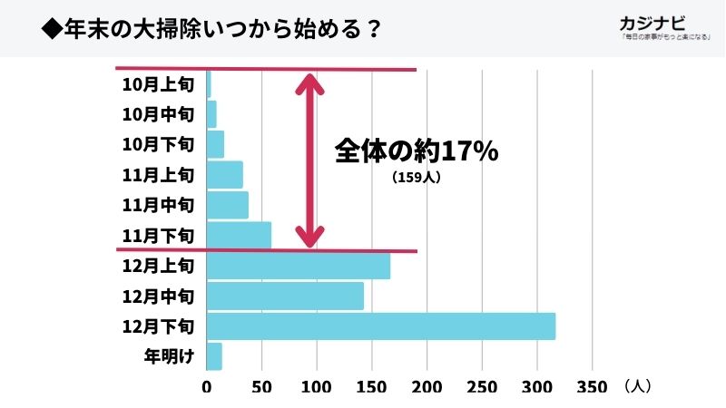 大掃除をやる時期調査結果